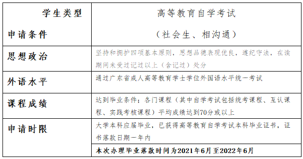 广东技术师范大学自考学士学位申请条件