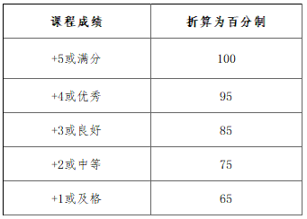 广东技术师范大学自考学士学位